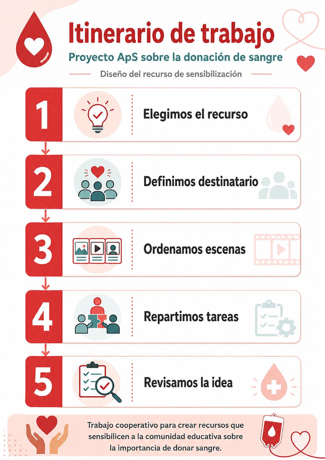 Itinerario de trabajo